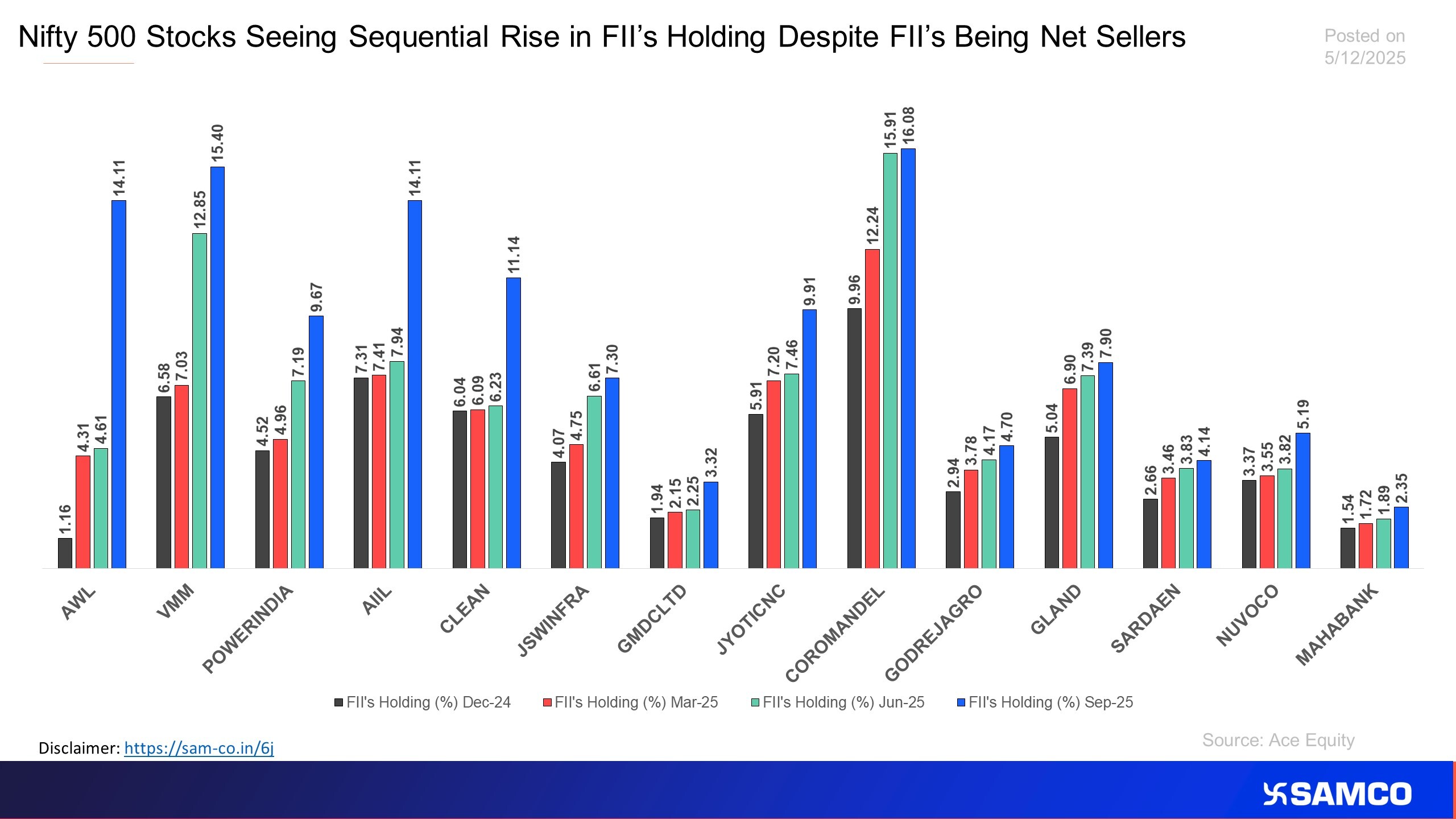 The chart highlights Nifty 500 stocks attracting FII interest despite selling seen in broader market by FII